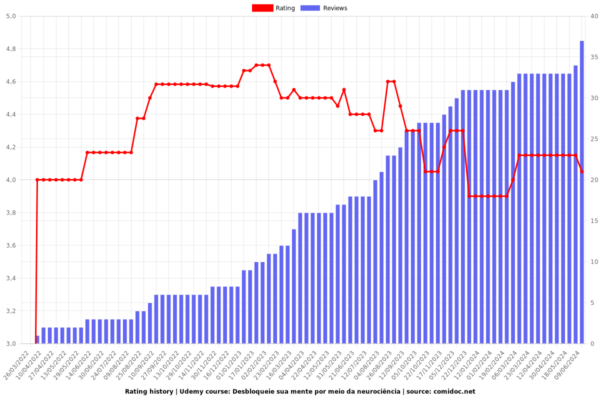 Desbloqueie sua mente por meio da neurociência - Ratings chart