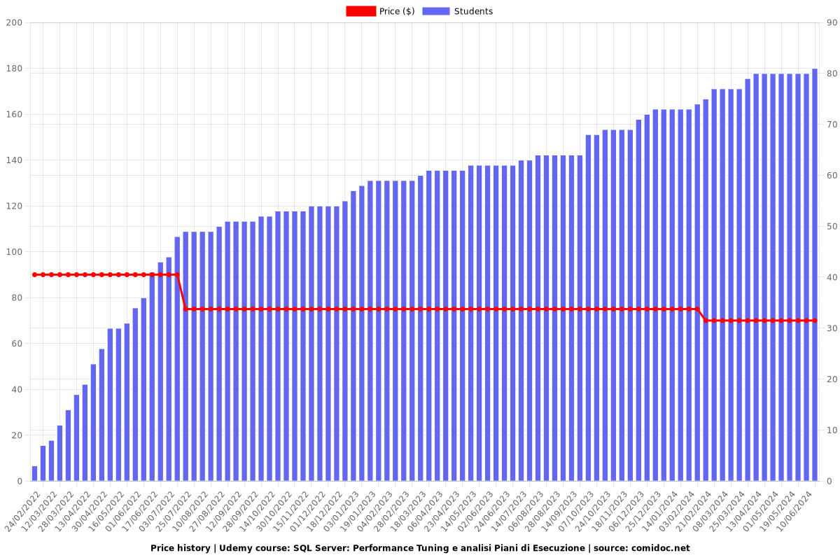 SQL Server: Performance Tuning e analisi Piani di Esecuzione - Price chart