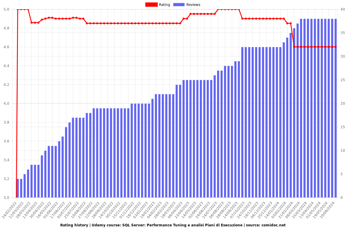 SQL Server: Performance Tuning e analisi Piani di Esecuzione - Ratings chart