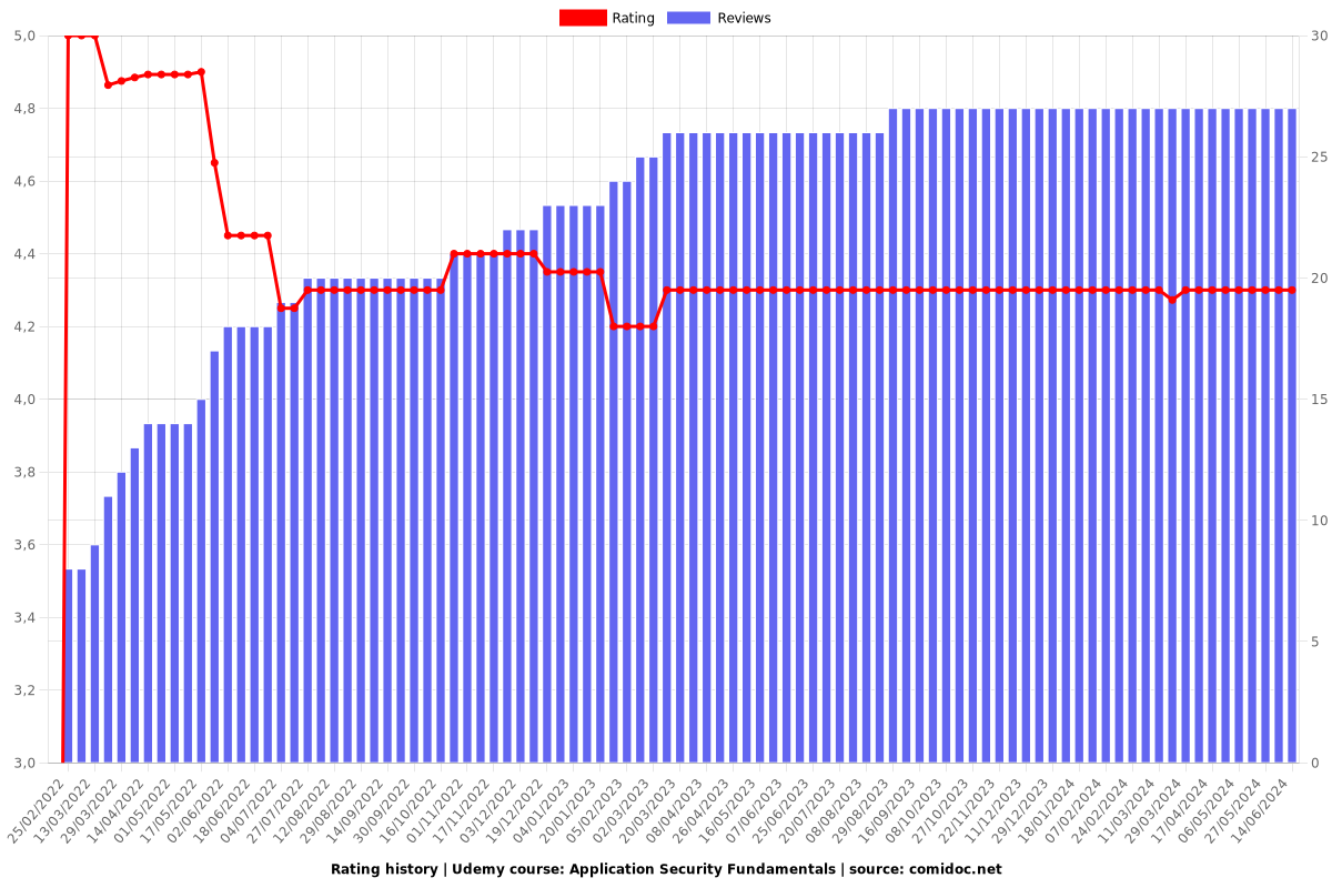 Application Security Fundamentals - Ratings chart