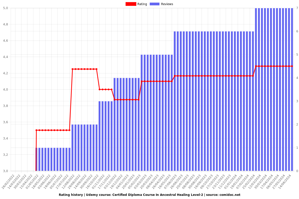 Certified Diploma Course In Ancestral Healing Level-2 - Ratings chart