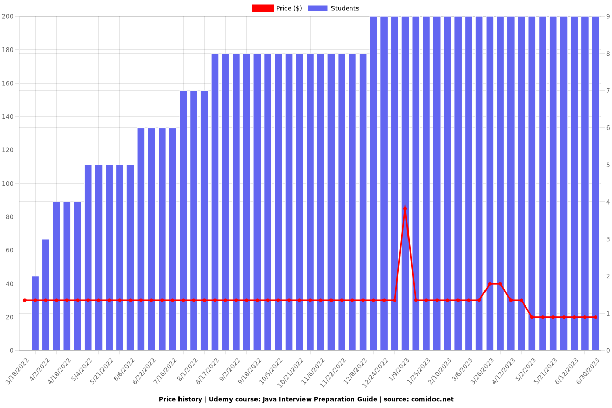 Java Interview Preparation Guide - Price chart