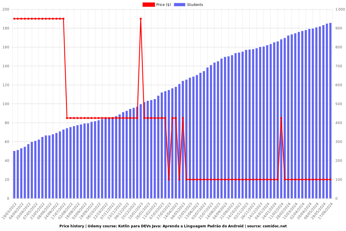Kotlin para DEVs Java: Aprenda a Linguagem Padrão do Android - Price chart