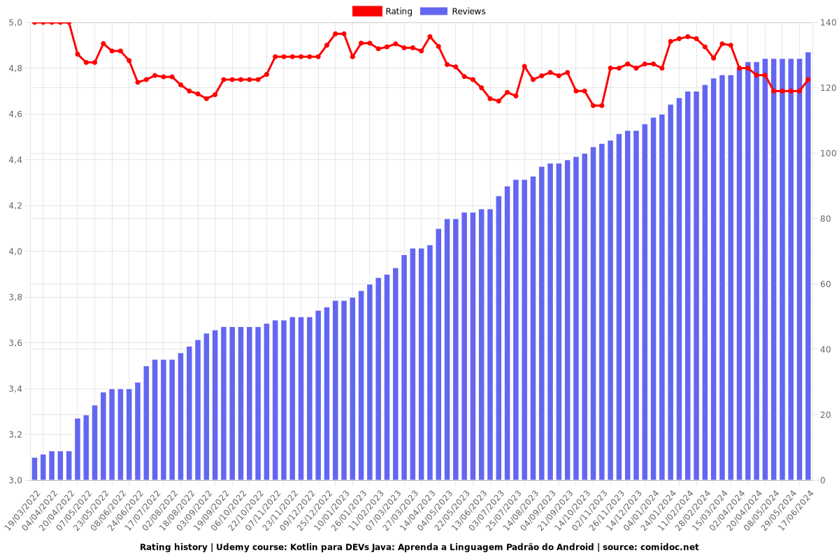Kotlin para DEVs Java: Aprenda a Linguagem Padrão do Android - Ratings chart
