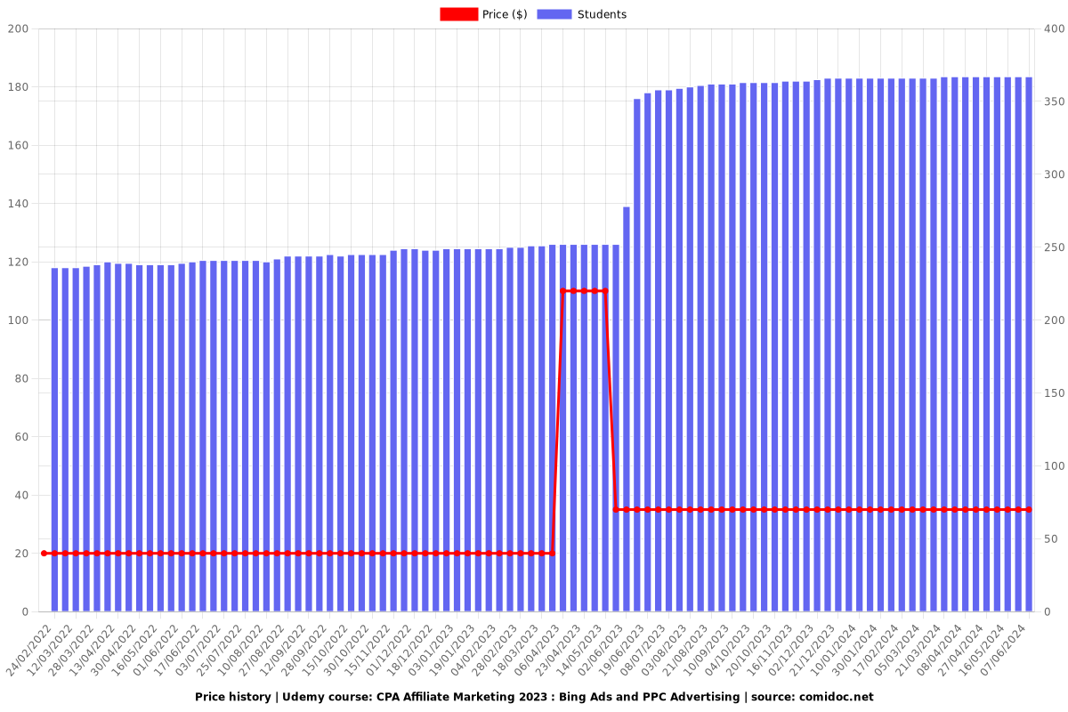 CPA Affiliate Marketing 2023 : Bing Ads and PPC Advertising - Price chart