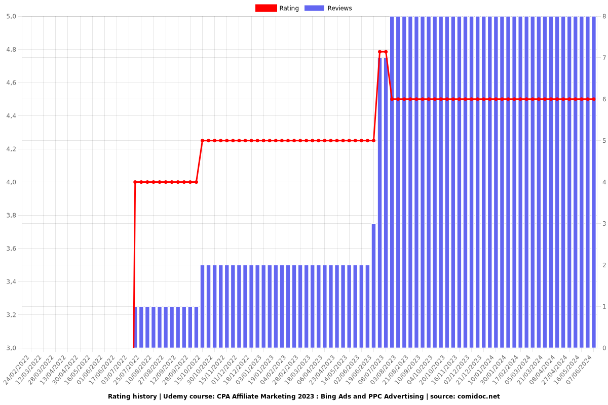 CPA Affiliate Marketing 2023 : Bing Ads and PPC Advertising - Ratings chart