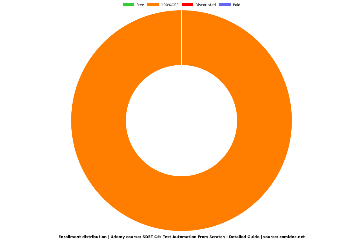 SDET C#: Test Automation From Scratch - Detailed Guide - Distribution chart