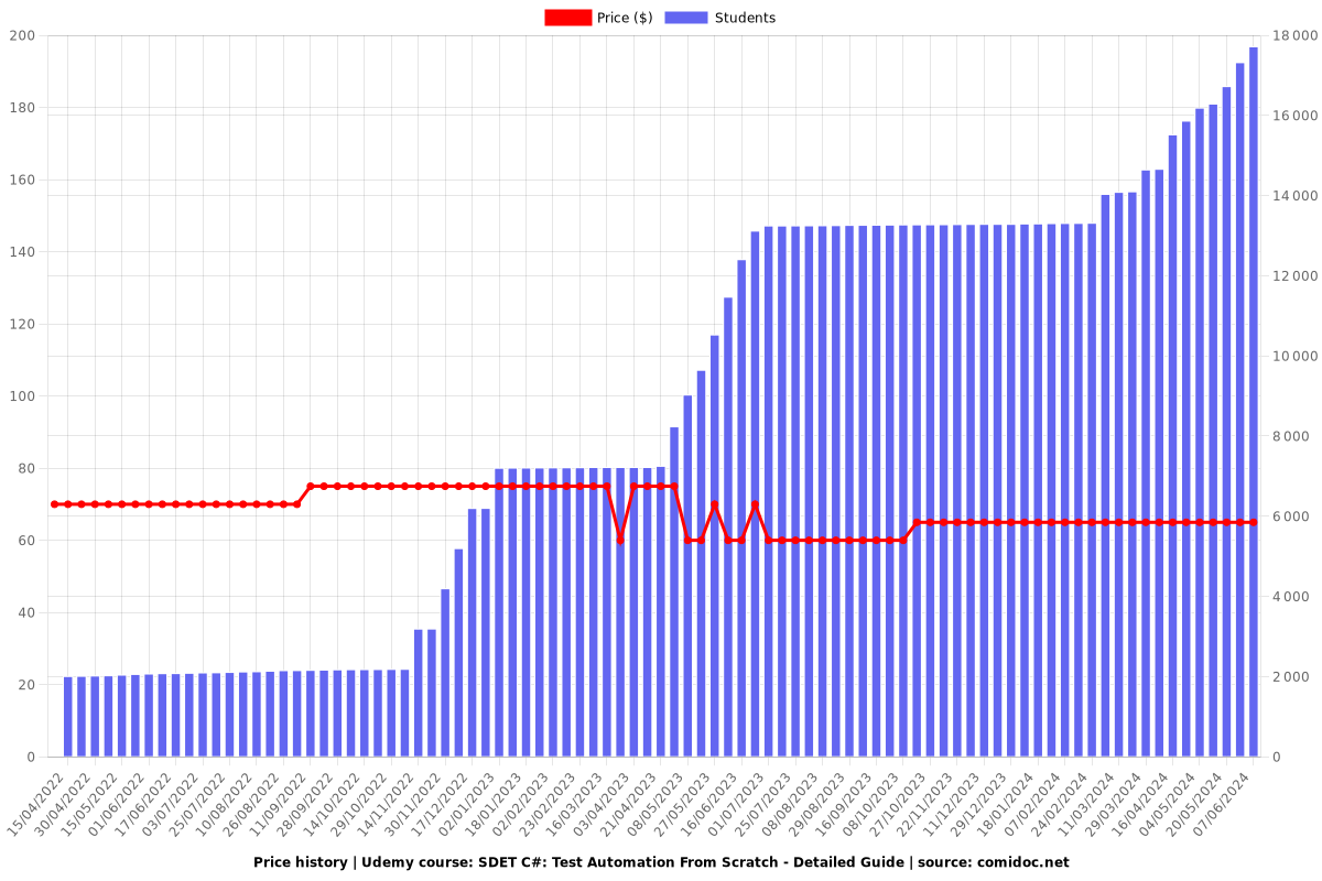 SDET C#: Test Automation From Scratch - Detailed Guide - Price chart