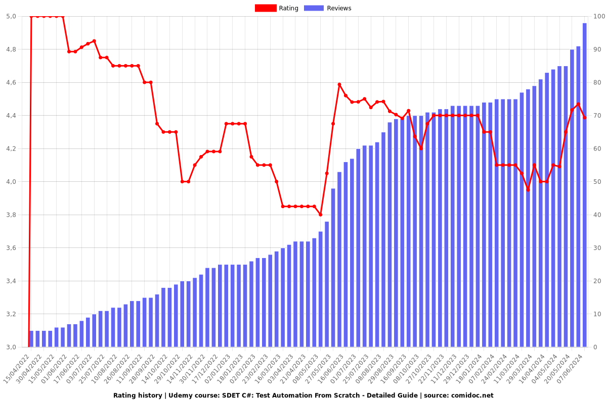 SDET C#: Test Automation From Scratch - Detailed Guide - Ratings chart