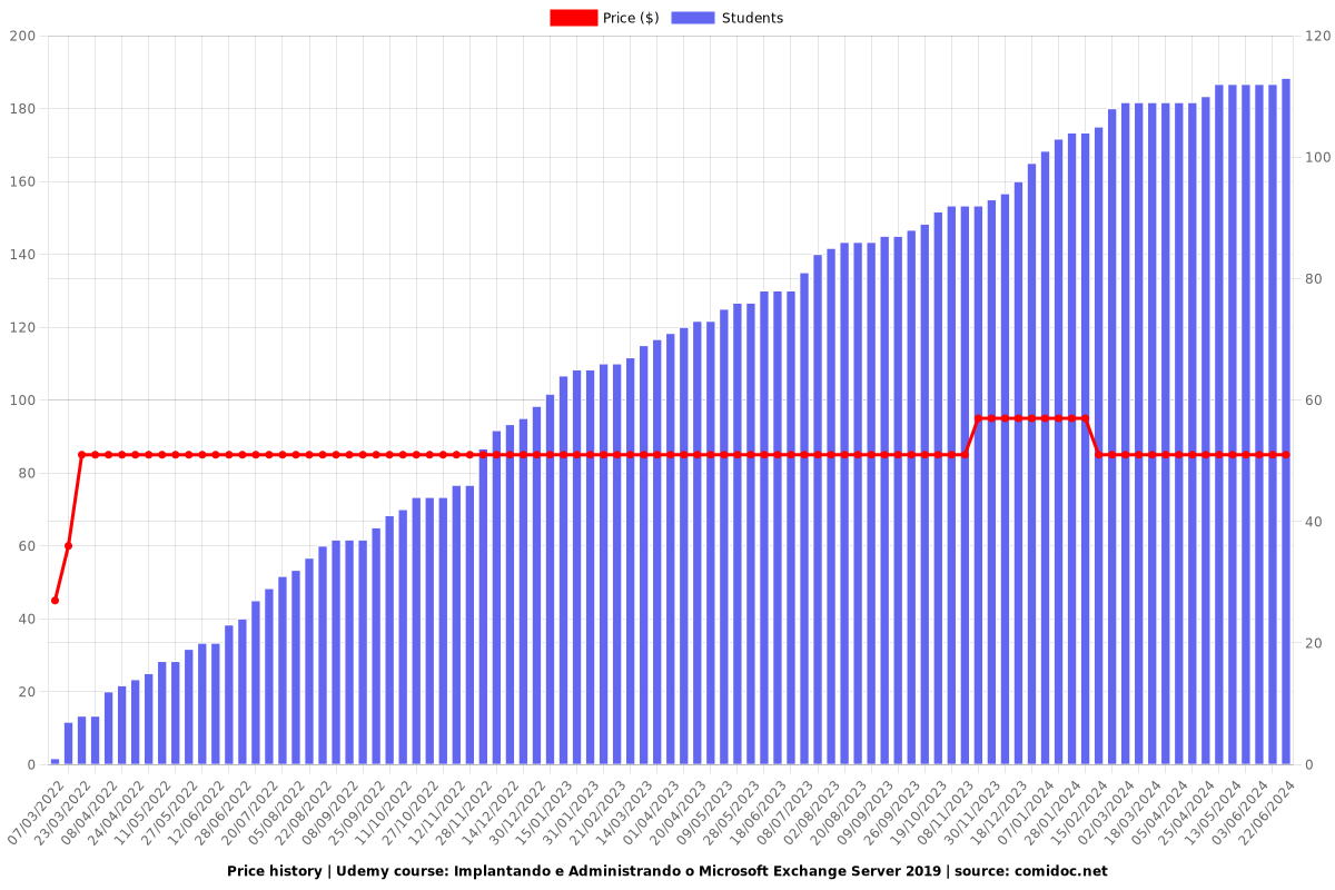 Implantando e Administrando o Microsoft Exchange Server 2019 - Price chart