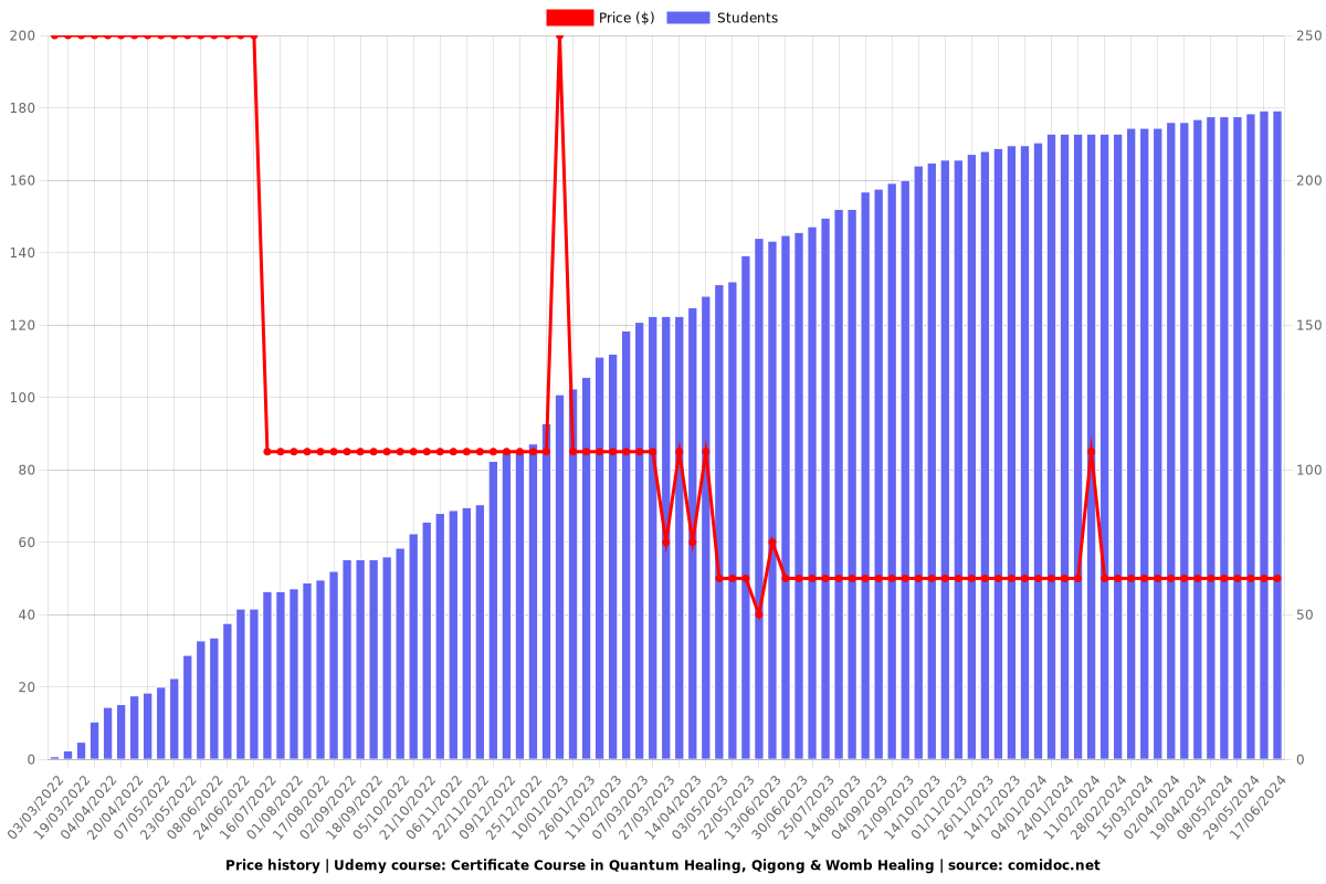 Certificate Course in Quantum Healing, Qigong & Womb Healing - Price chart