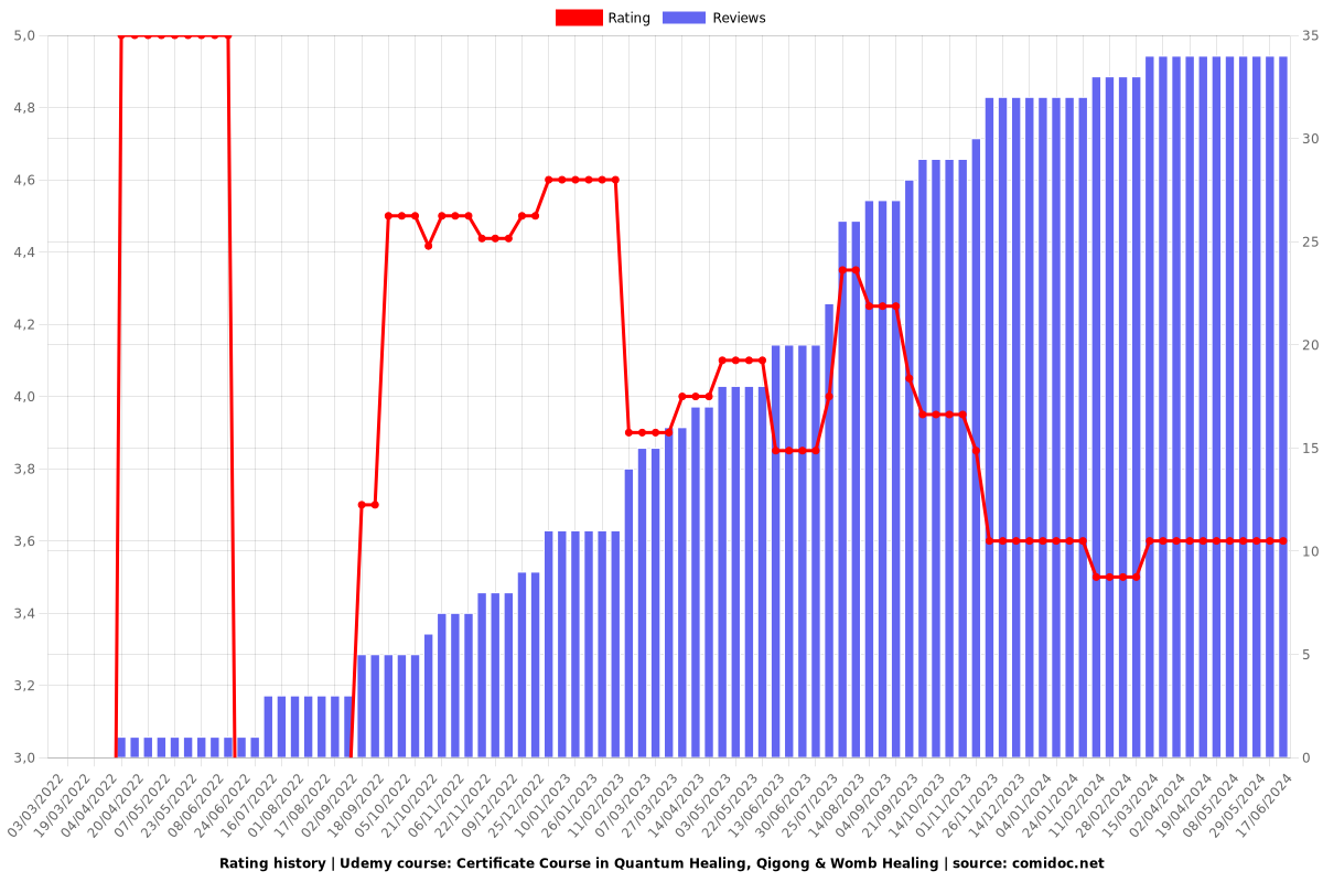 Certificate Course in Quantum Healing, Qigong & Womb Healing - Ratings chart