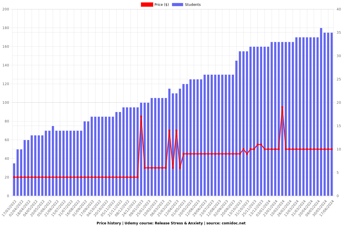 Release Stress & Anxiety - Price chart