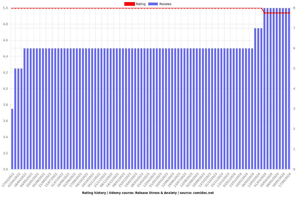 Release Stress & Anxiety - Ratings chart