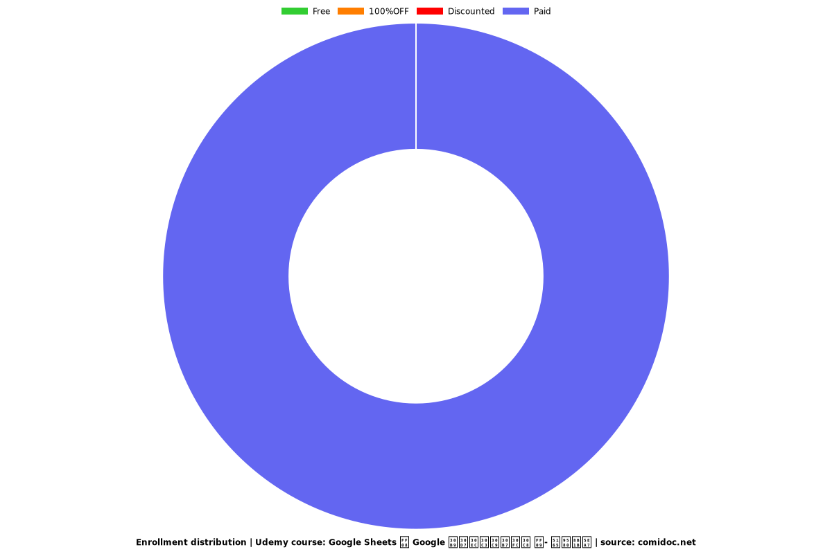 Google Sheets （ Google スプレッドシート ）- 入門講座 - Distribution chart