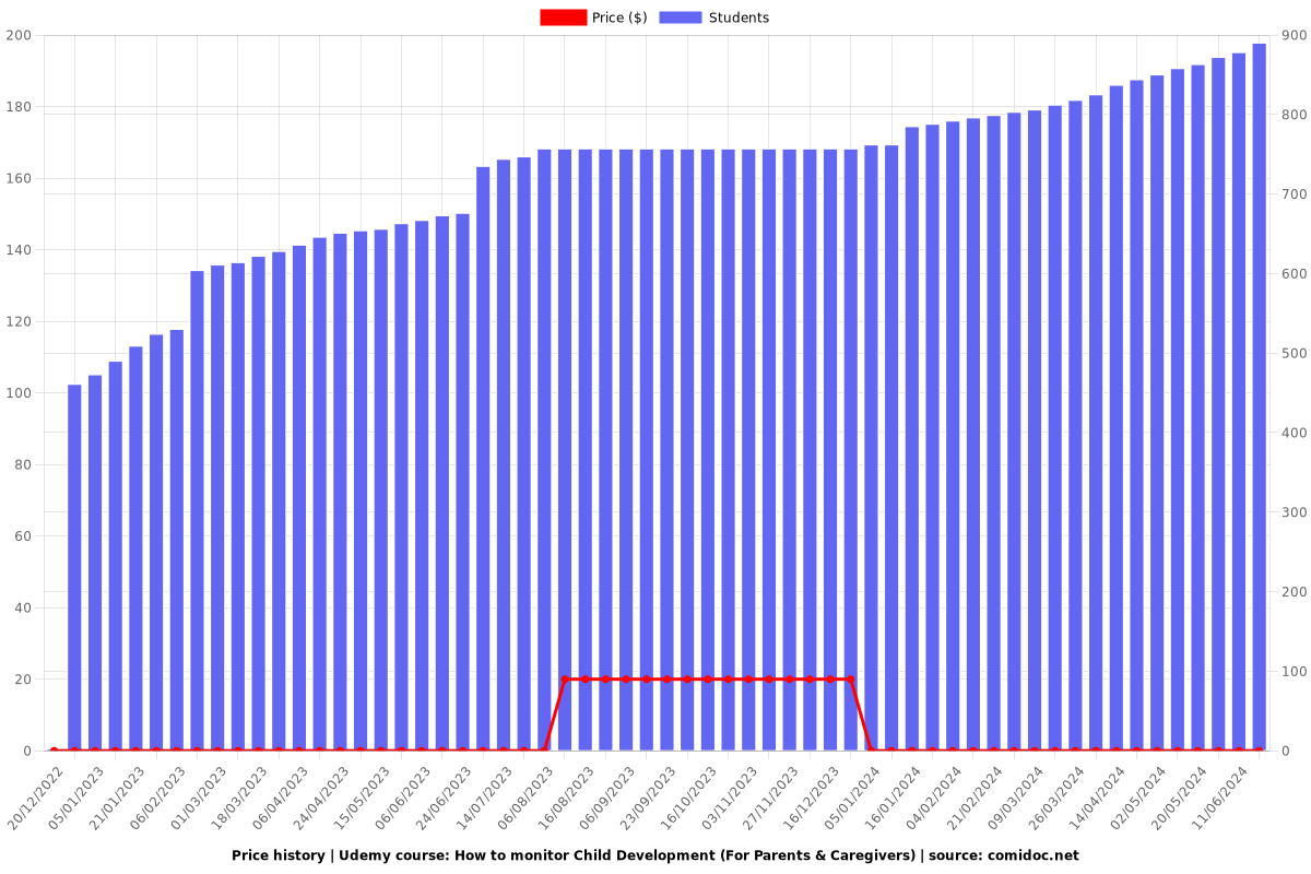 How to monitor Child Development (For Parents & Caregivers) - Price chart