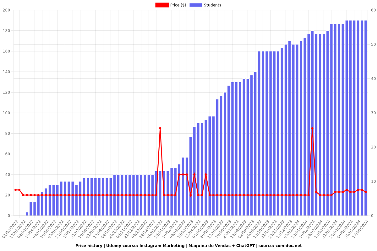 Instagram Marketing | Maquina de Vendas + ChatGPT - Price chart