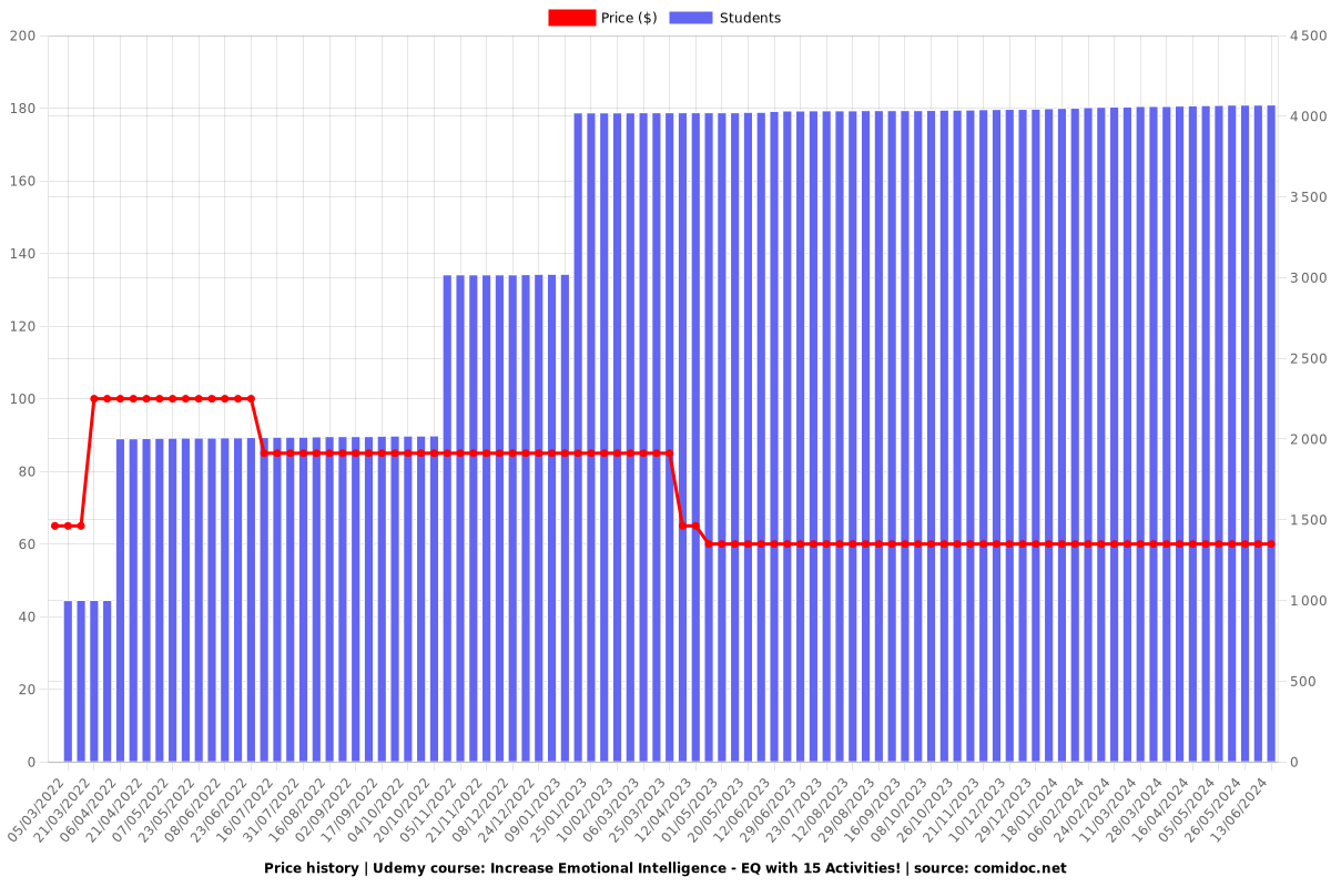 Increase Emotional Intelligence - EQ with 15 Activities! - Price chart