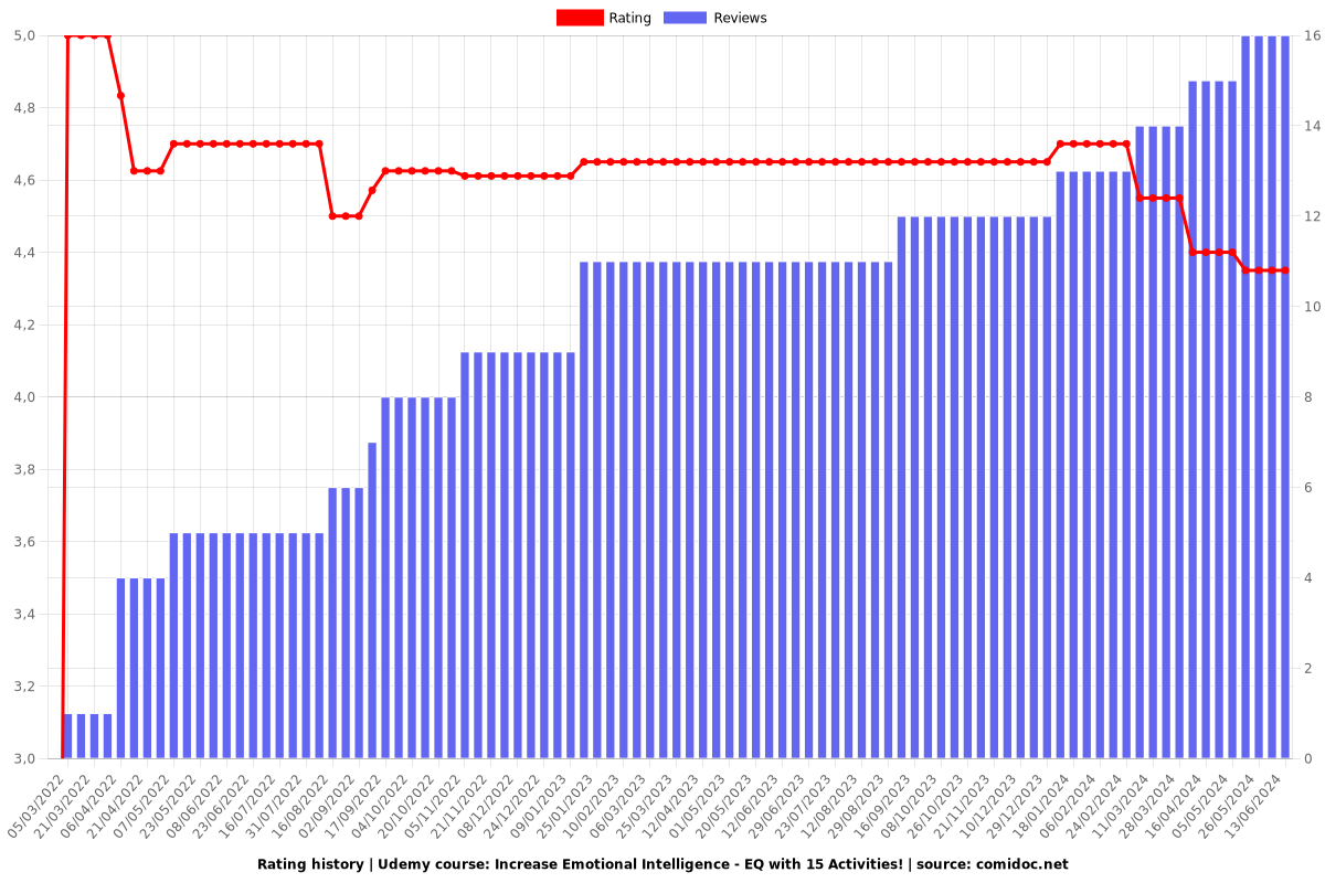 Increase Emotional Intelligence - EQ with 15 Activities! - Ratings chart