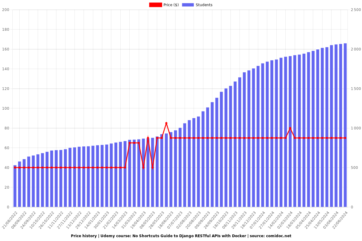 No Shortcuts Guide to Django RESTful APIs with Docker - Price chart