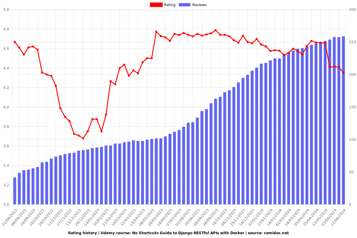 No Shortcuts Guide to Django RESTful APIs with Docker - Ratings chart