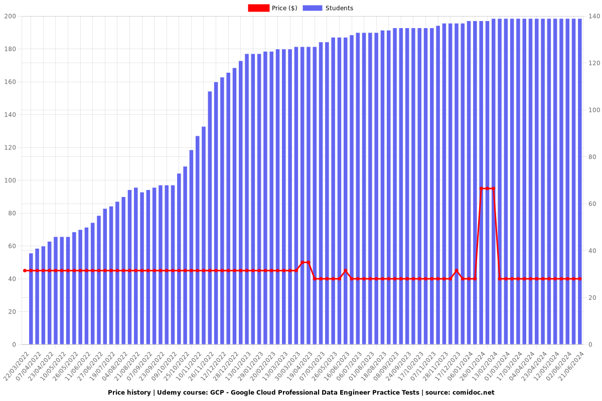 GCP - Google Cloud Professional Data Engineer Practice Tests - Price chart