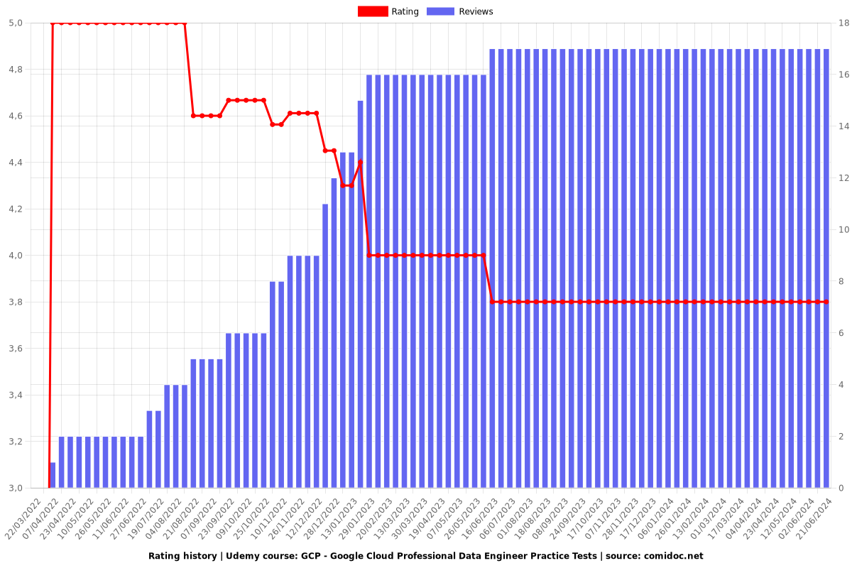 GCP - Google Cloud Professional Data Engineer Practice Tests - Ratings chart