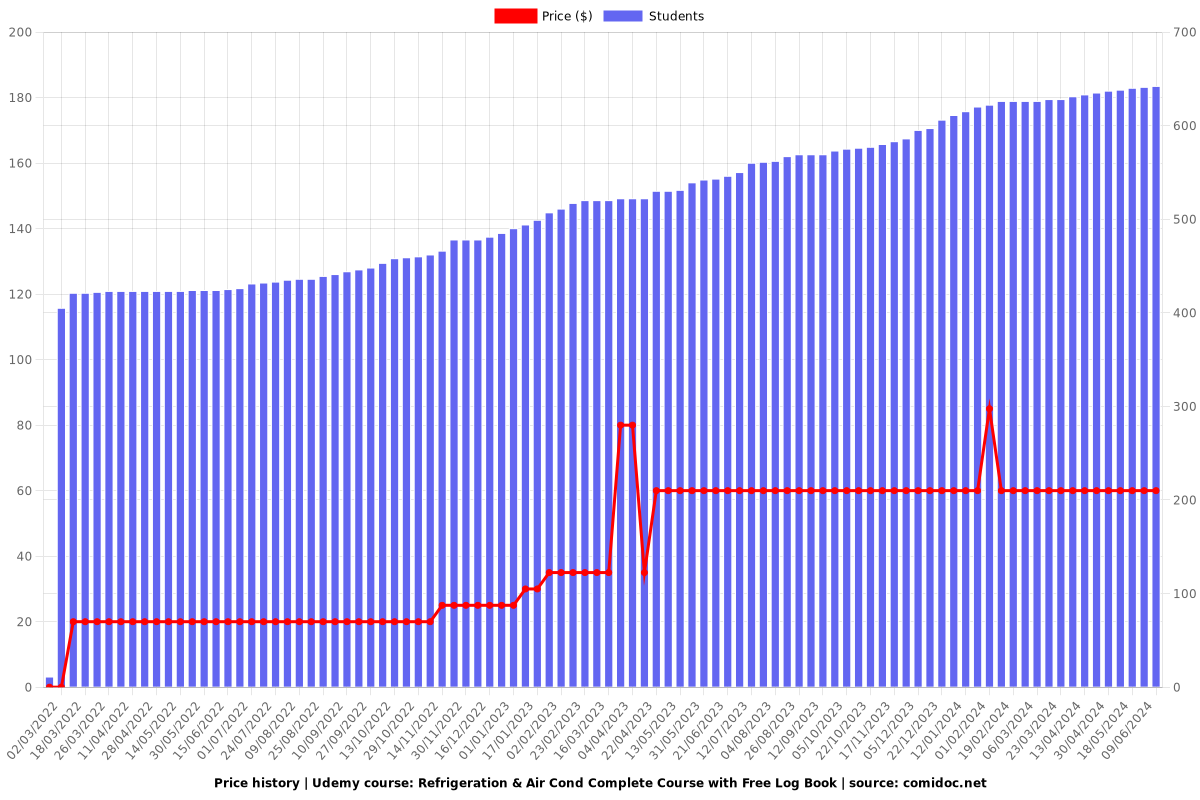 Refrigeration & Air Cond Complete Course with Free Log Book - Price chart
