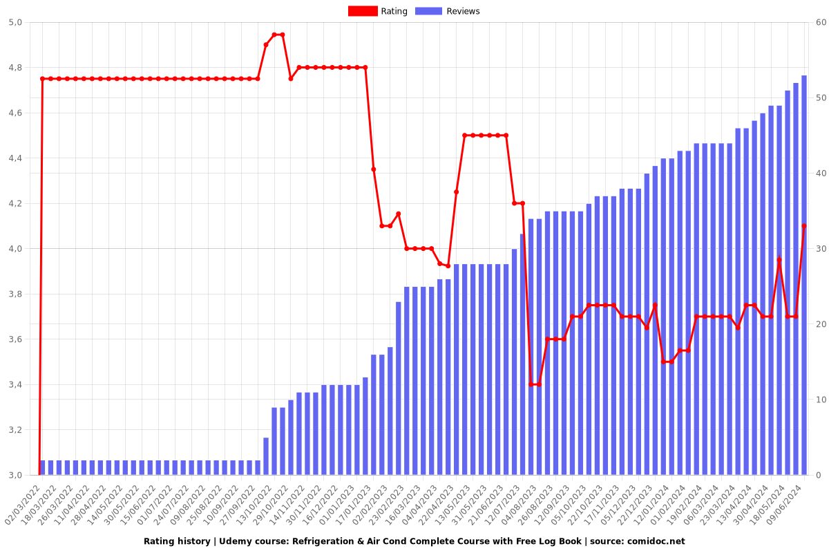 Refrigeration & Air Cond Complete Course with Free Log Book - Ratings chart