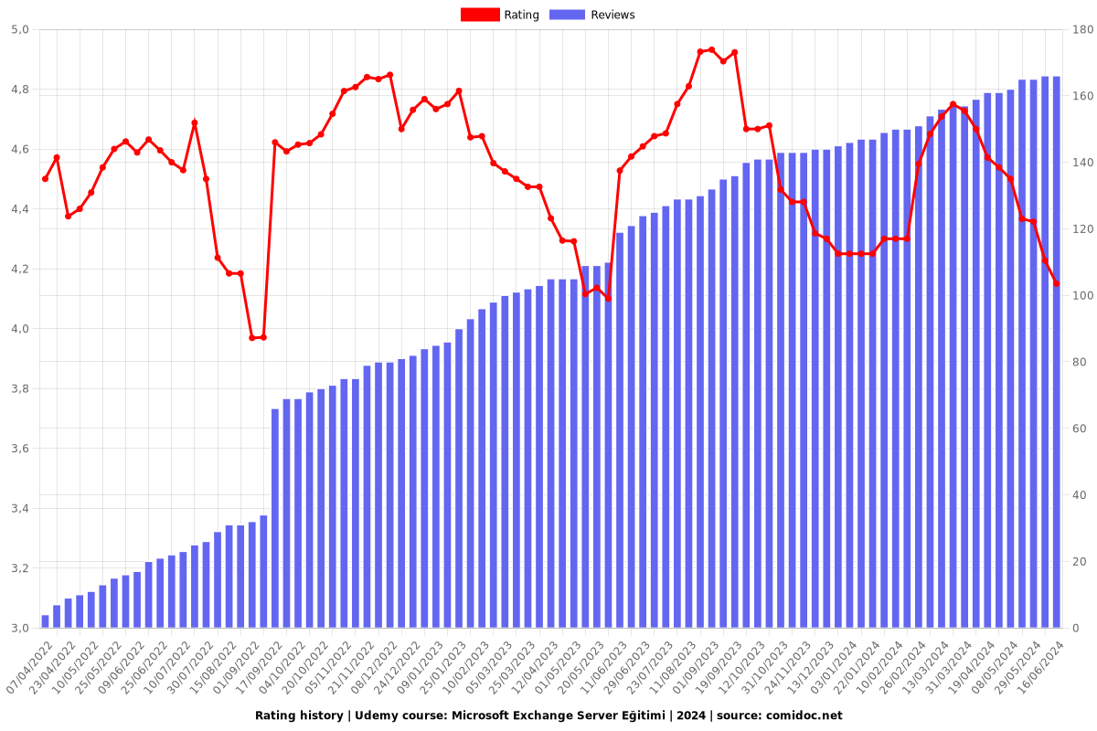 Microsoft Exchange Server Eğitimi | 2025 - Ratings chart