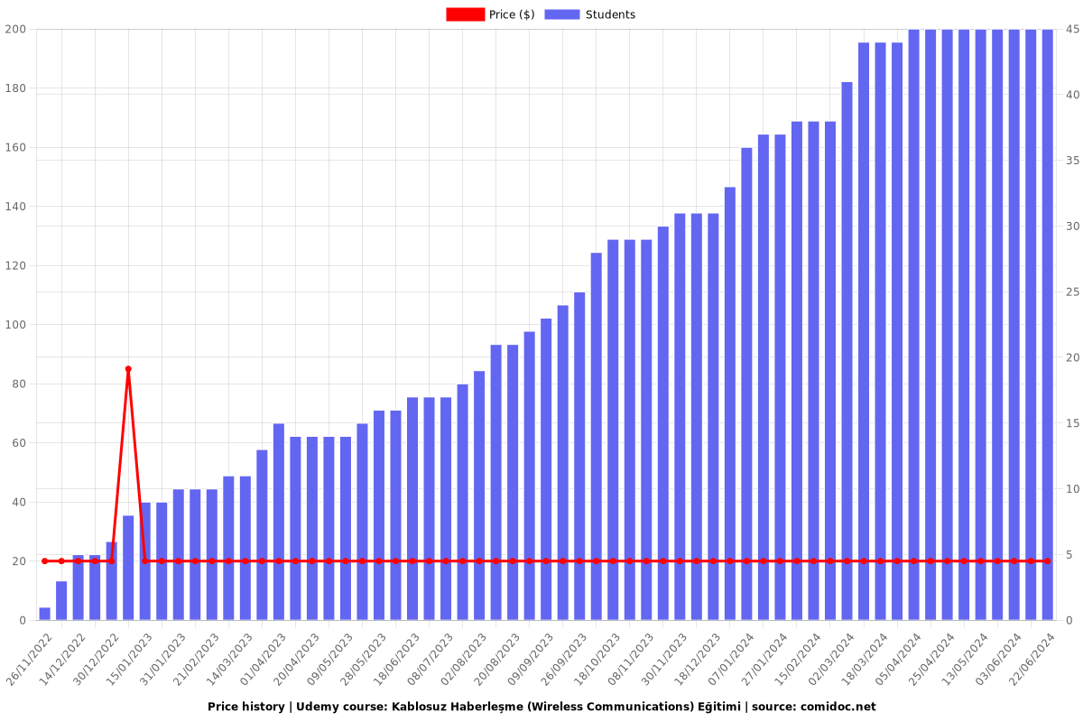 Kablosuz Haberleşme (Wireless Communications) Eğitimi - Price chart