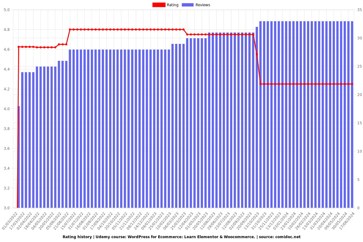 WordPress for Ecommerce: Learn Elementor & Woocommerce. - Ratings chart