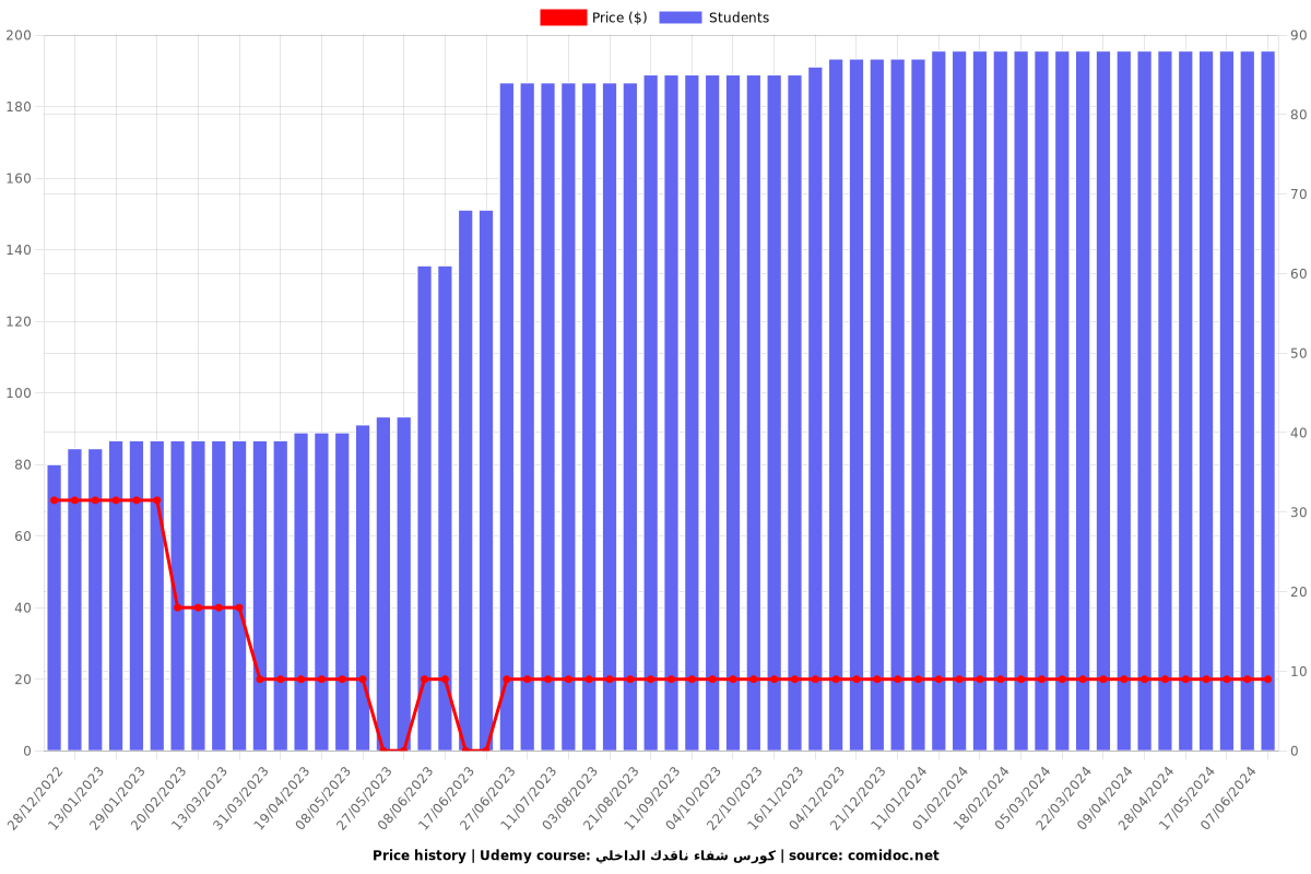 كورس شفاء ناقدك الداخلي - Price chart