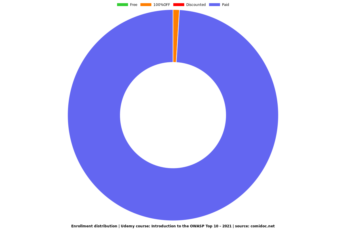 Introduction to the OWASP Top 10 – 2021 - Distribution chart