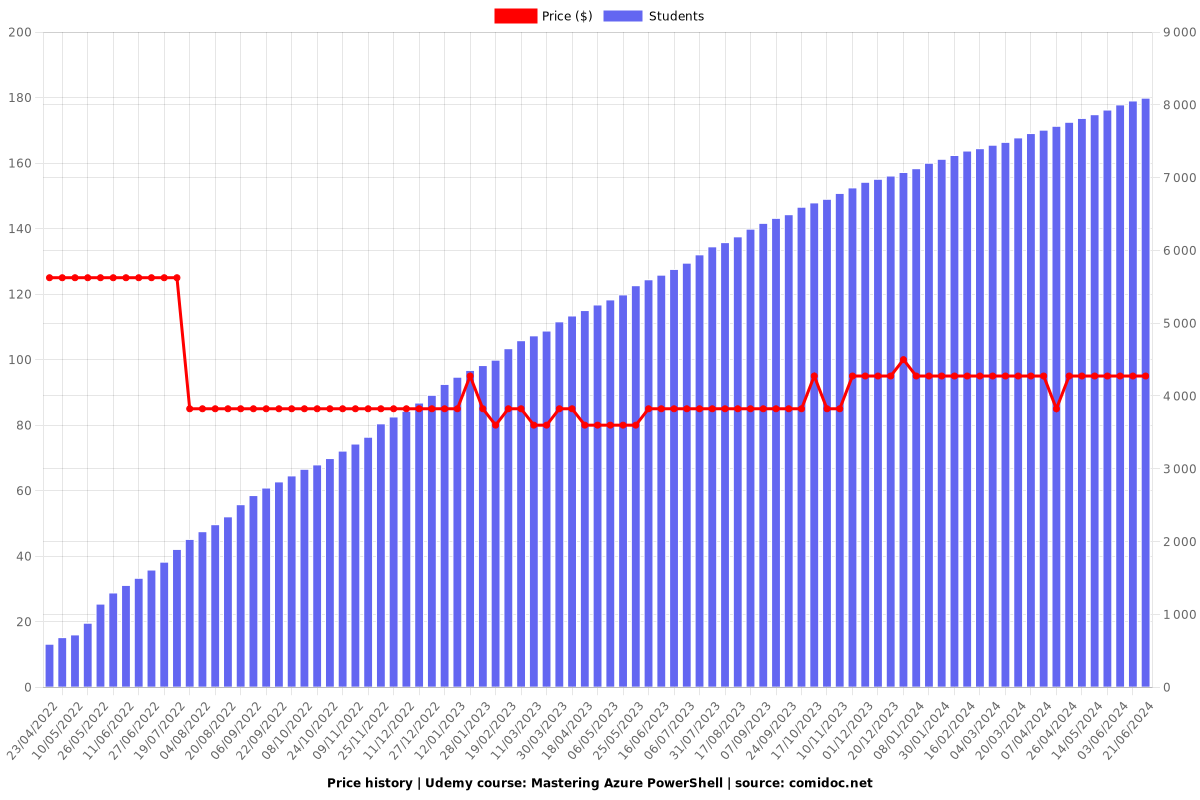 Mastering Azure PowerShell - Price chart