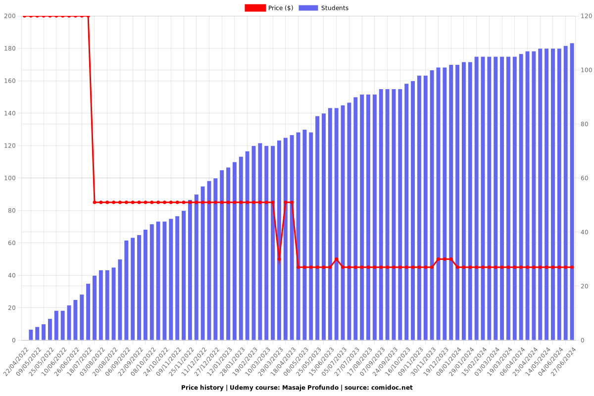 Masaje Profundo - Price chart