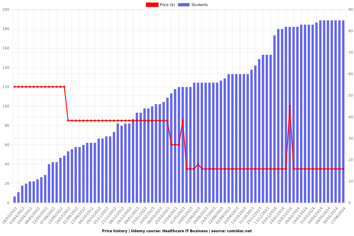 Healthcare IT Business - Price chart