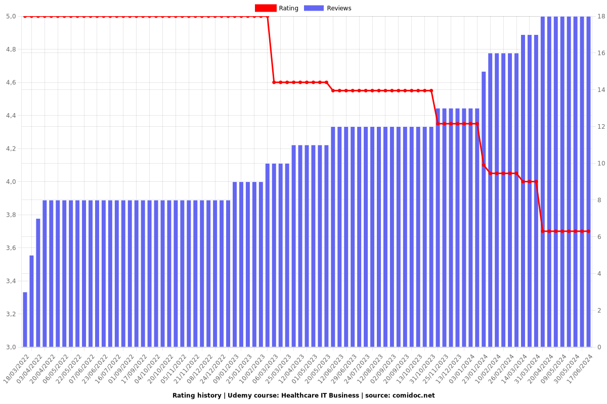 Healthcare IT Business - Ratings chart