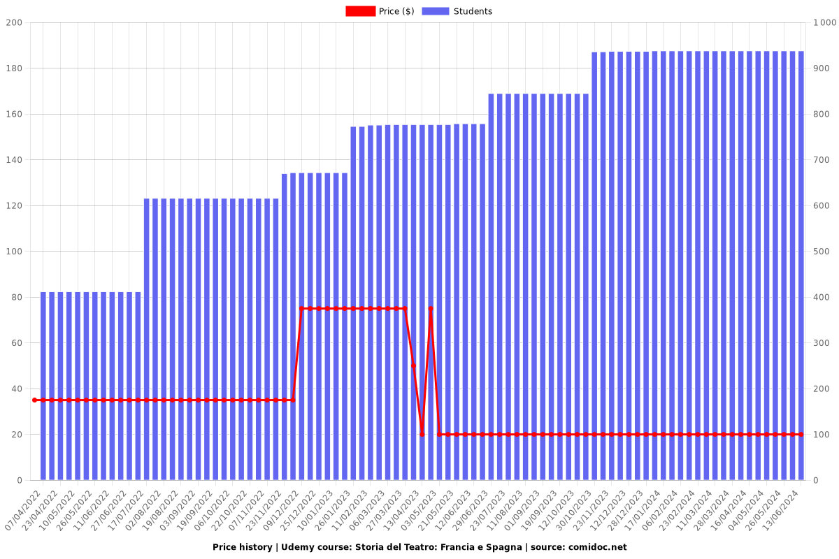 Storia del Teatro: Francia e Spagna - Price chart