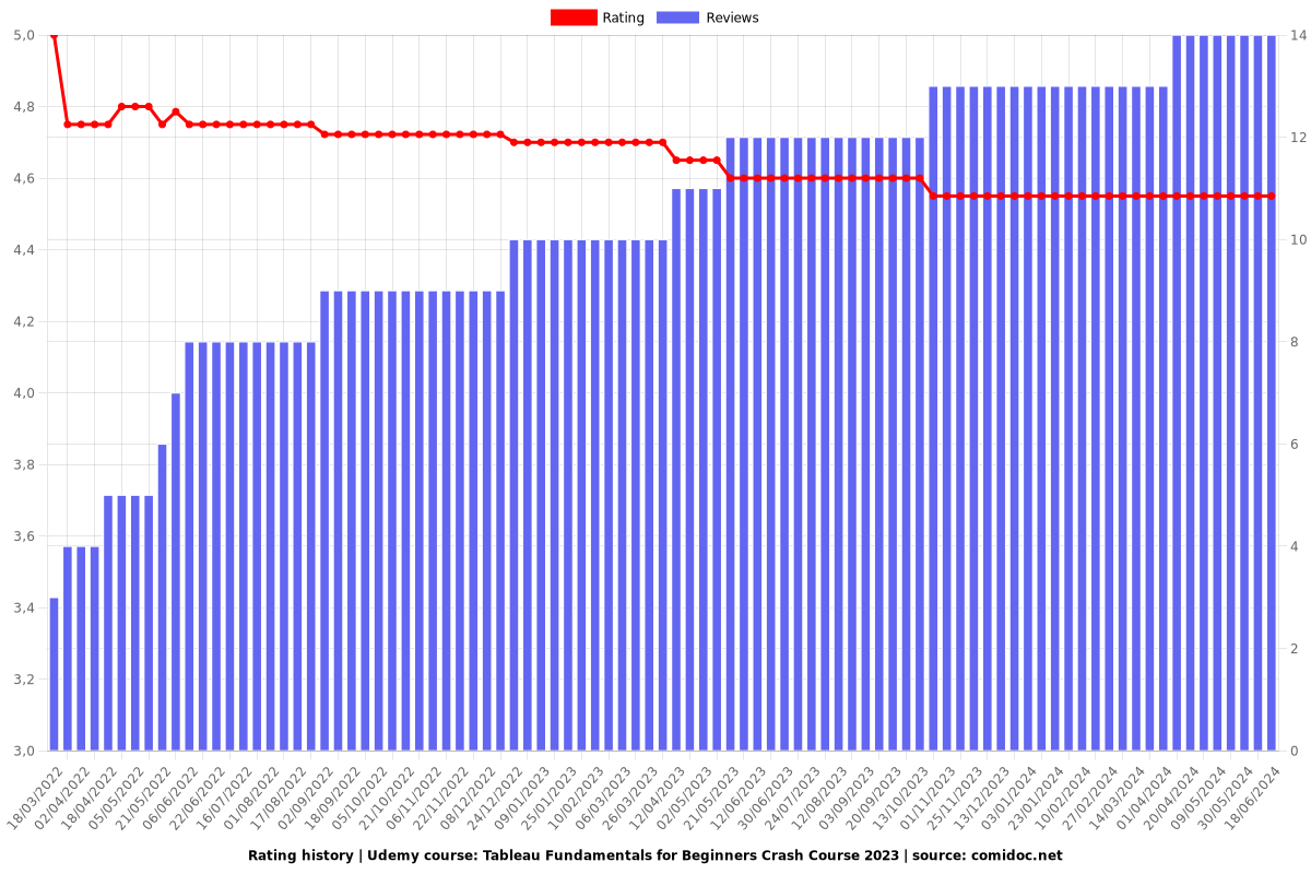 Tableau Fundamentals for Beginners Crash Course 2023 - Ratings chart