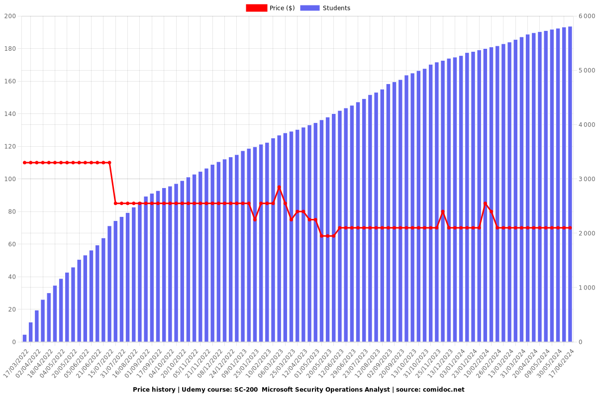 SC-200  Microsoft Security Operations Analyst - Price chart