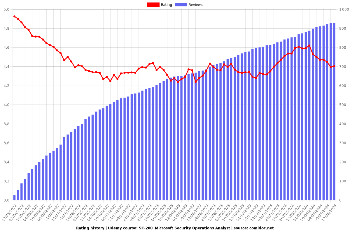 SC-200  Microsoft Security Operations Analyst - Ratings chart