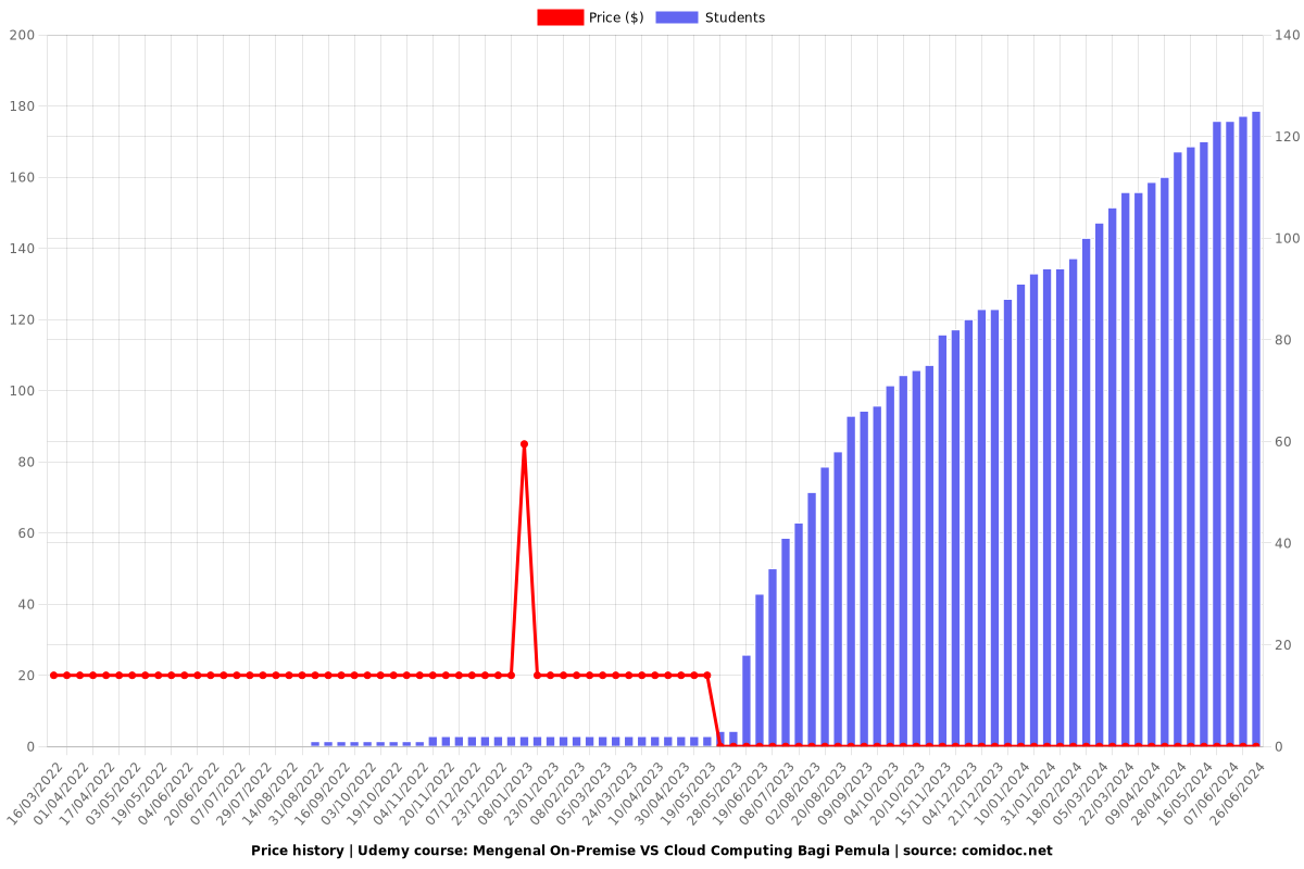 Mengenal On-Premise VS Cloud Computing Bagi Pemula - Price chart