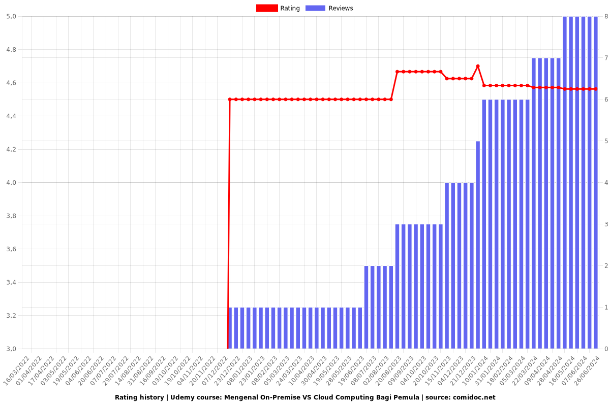 Mengenal On-Premise VS Cloud Computing Bagi Pemula - Ratings chart