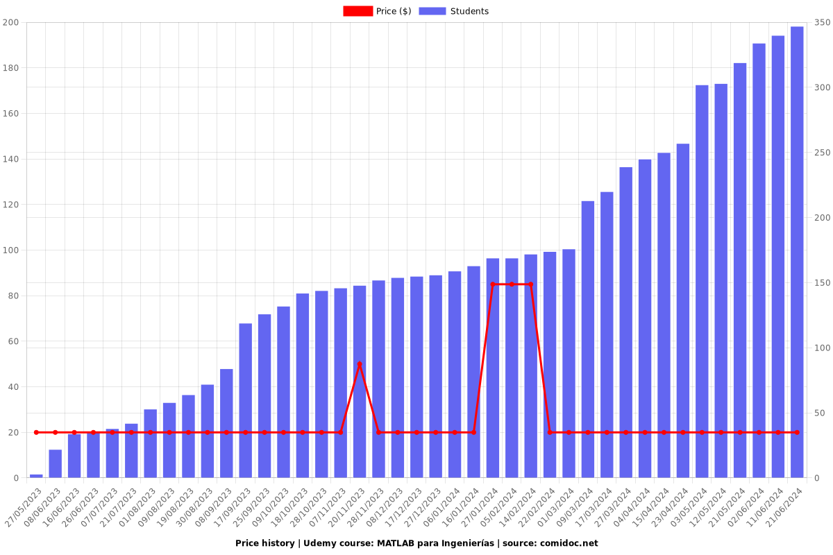 MATLAB para Ingenierías - Price chart