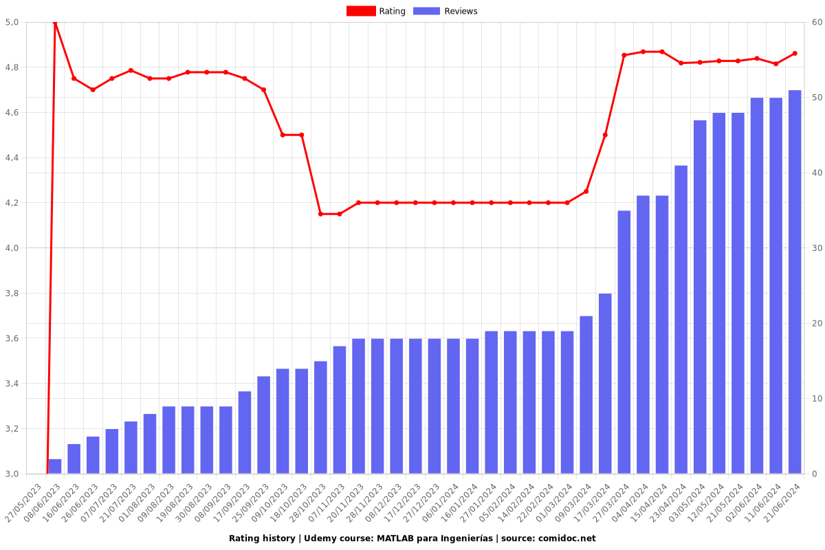 MATLAB para Ingenierías - Ratings chart