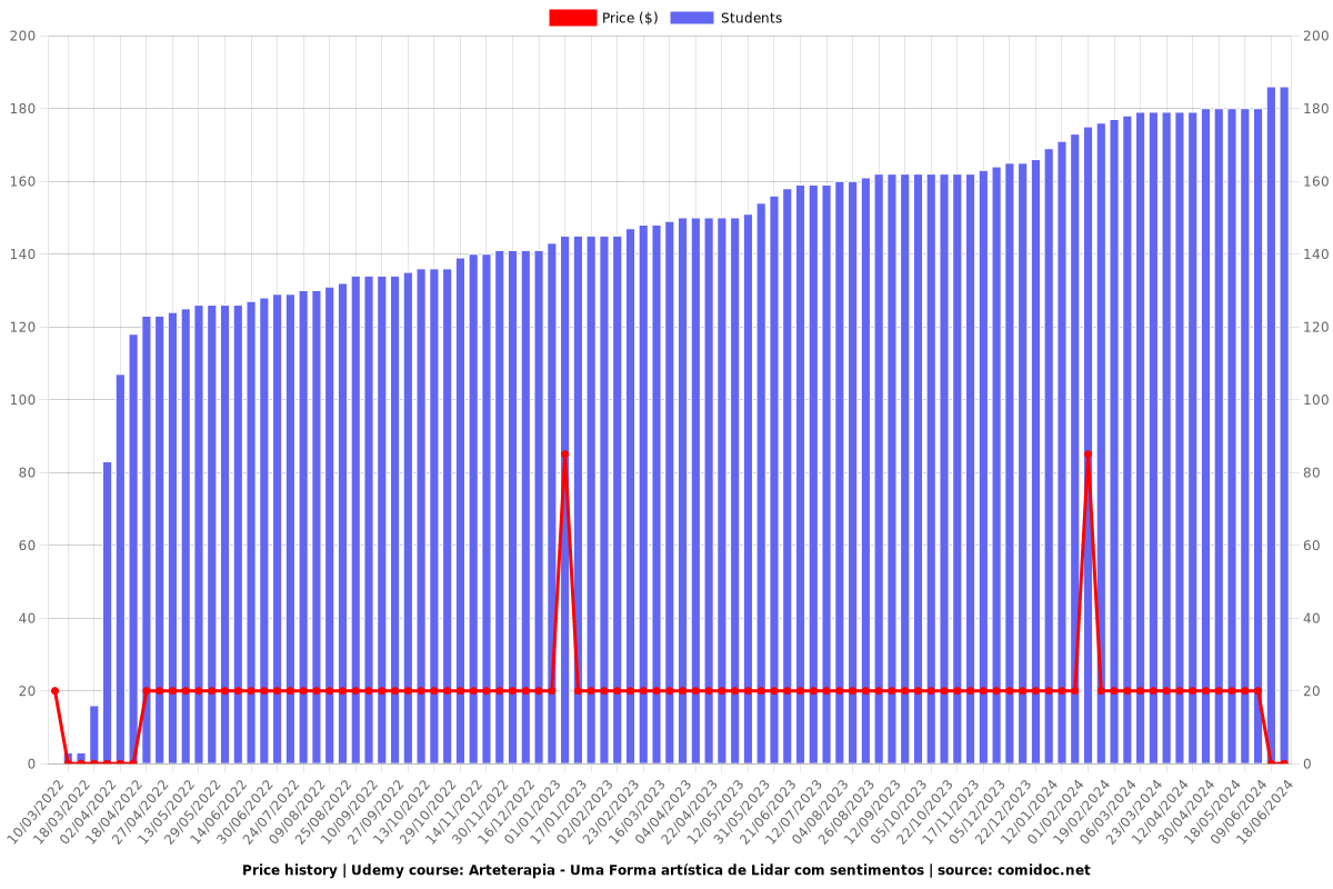 Arteterapia - Uma Forma artística de Lidar com sentimentos - Price chart