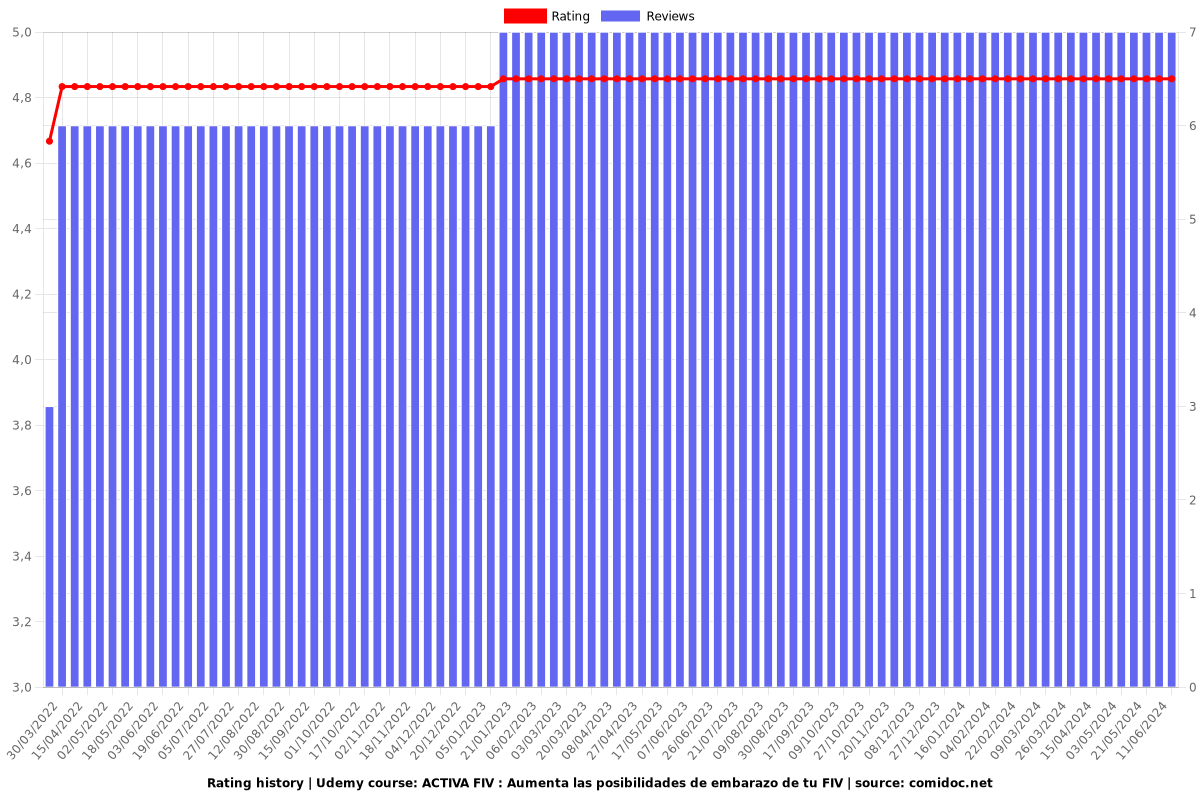 ACTIVA FIV : Aumenta las posibilidades de embarazo de tu FIV - Ratings chart