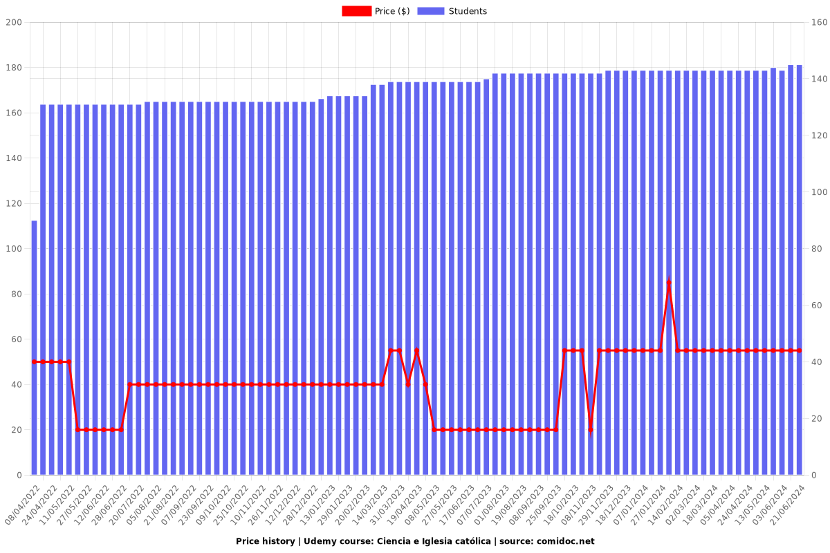 Ciencia e Iglesia católica - Price chart