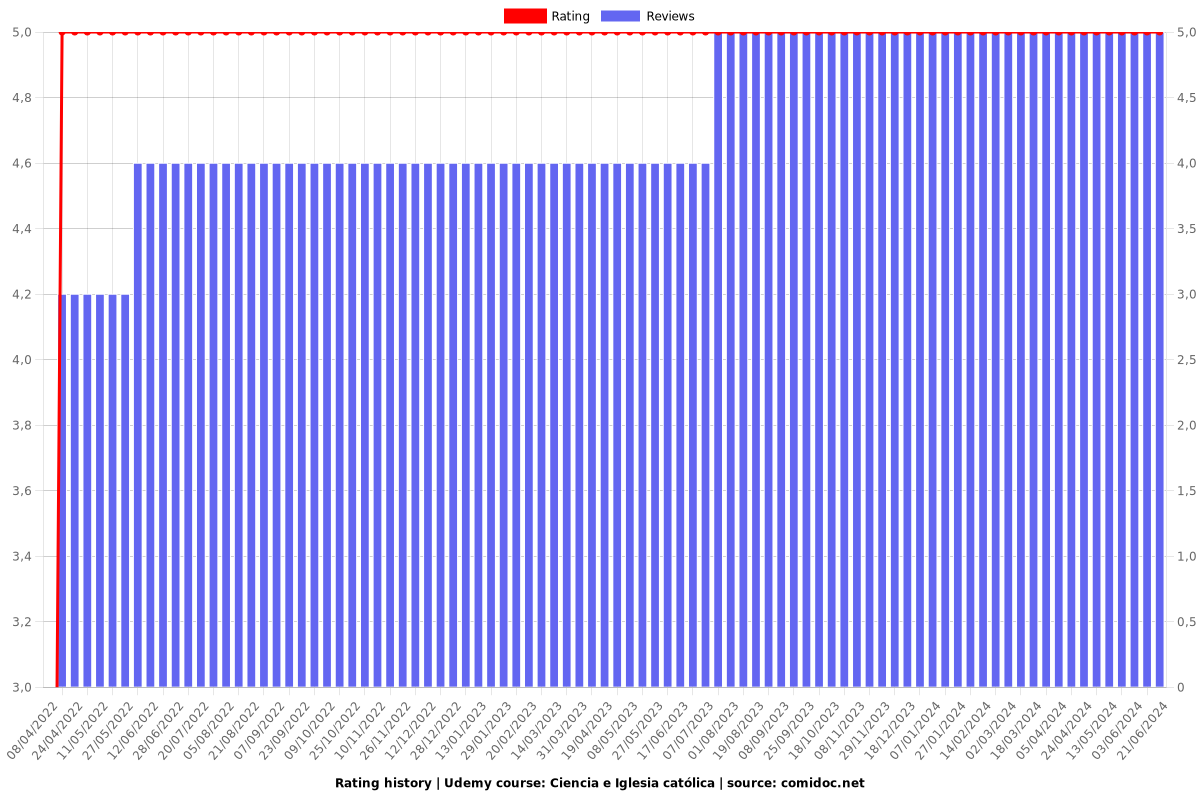 Ciencia e Iglesia católica - Ratings chart